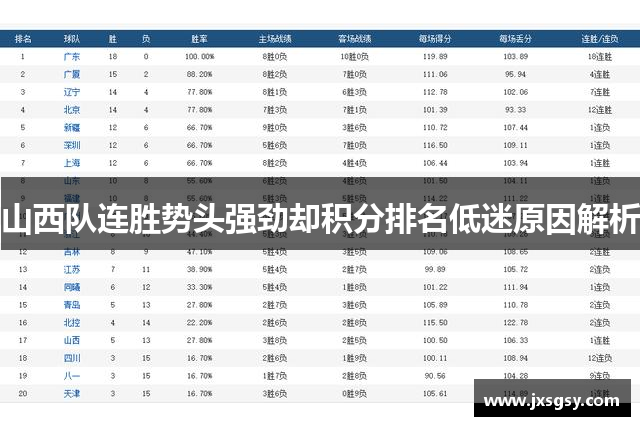 山西队连胜势头强劲却积分排名低迷原因解析