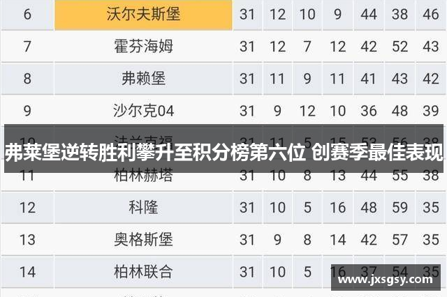 弗莱堡逆转胜利攀升至积分榜第六位 创赛季最佳表现